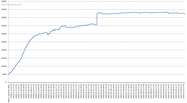 FAP Turbo real account balance graph, generated with Microsoft Excel