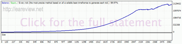 Real profit EA 5.11, 1999-2011 history center data, EURCHF M15, spread 3.9, no commission, 21-22 GMT set