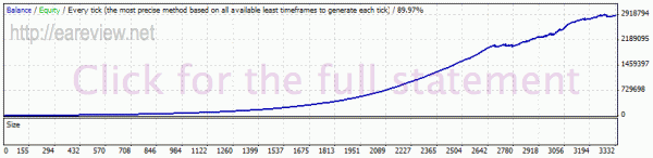 Real profit EA 5.11, 1999-2011 history center data, GBPCHF M15, spread 5.6, no commission, 21-22 GMT set