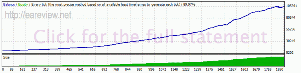 Real profit EA 5.11, 1999-2011 history center data, USDCAD M15, spread 2.6, no commission, 22-23 GMT set