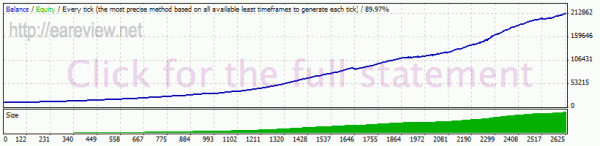 Real profit EA 5.11, 1999-2011 history center data, USDCHF M15, spread 2.4, no commission, 22-23 GMT set