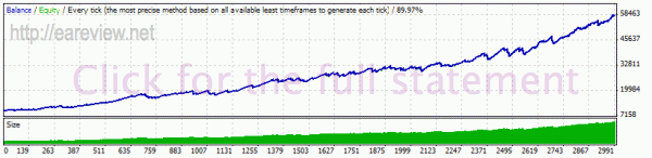 Wall Street Forex Robot 3.6, 1999-2011 USDCHF M15 history center data, spread 2.0, default settings, AutoMM 3