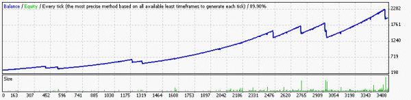Forex Flow v3.4 AUDNZD backtest 2007-2011, history center data, spread 4.0, starting lot 0.03, starting balance 300, use balance factor 300