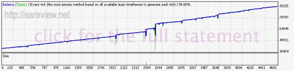 Forex Envy v2.1 1999-2012 EURGBP history center data backtest, spread 1.5, vendor's settings