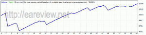 FxNitro low frequency EURGBP backtest, 2009.01-2009.10, Dukascopy tick data, spread 3.0, default settings