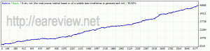 Combo v3, 1999-2010 backtest, default parameters