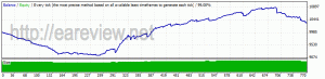 Real profit EA 5.11, 2007-2011 tick data, EURGBP M15, Dukascopy spread, commission 0.8, 22-23 GMT set