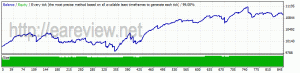 Real profit EA 5.11, 2007-2011 tick data, EURGBP M15, Dukascopy spread, commission 0.8, 22-23 GMT set