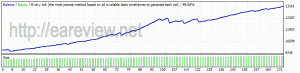 Real profit EA 5.11, 2008-2011 tick data, DST skipped, EURUSD M15, spread 1.0, commission 0.8, 22-23 GMT set