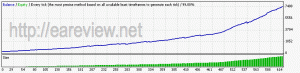 Hyper EA 2.2 EURCAD 2008-2011 backtest, tick data, spread 4.0, LotsFor1000 1, TimeCorrection -1