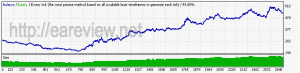 Fast Forex Millions USDCAD backtest 2007-2012, tick data, real spread, default settings, risk 2